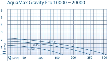 Oase Teichpumpe Aquamax Eco Gravity 20000 57093