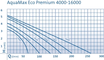 Oase Teichpumpe Aquamax Eco Premium 4000  50734