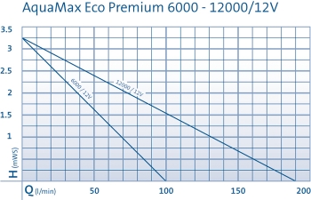 Oase Teichpumpe Aquamax Eco Premium 6000 12V  50730