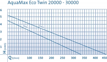 Oase Teichpumpe Aquamax Eco Twin 20000 50708