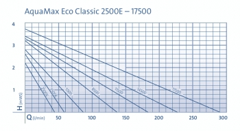 Oase Teichpumpe Aquamax ECO Classic 3500E 20249