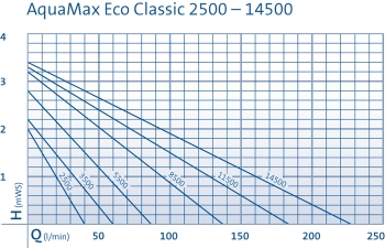 Oase Teichpumpe Aquamax ECO Classic 11500  51102